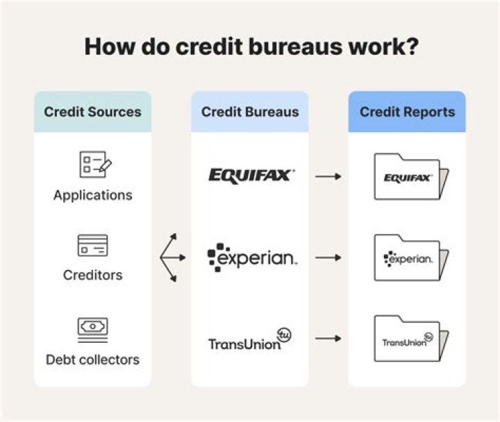 Which credit bureau to unfreeze?