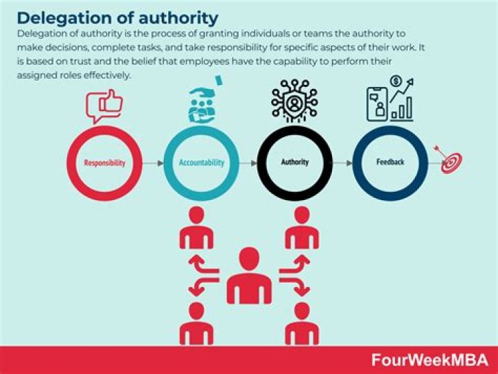 Which delegation of authority?