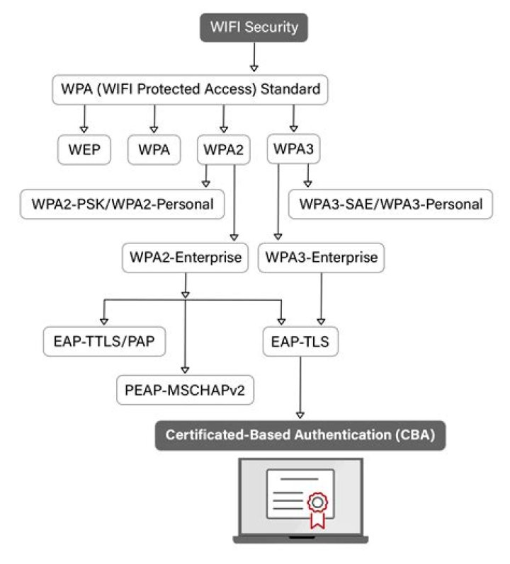 Which encryption protocol is used in the wpa2 standard?