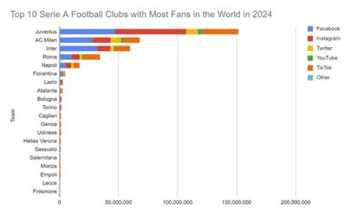 Which football club has the most fans in the world 2021?