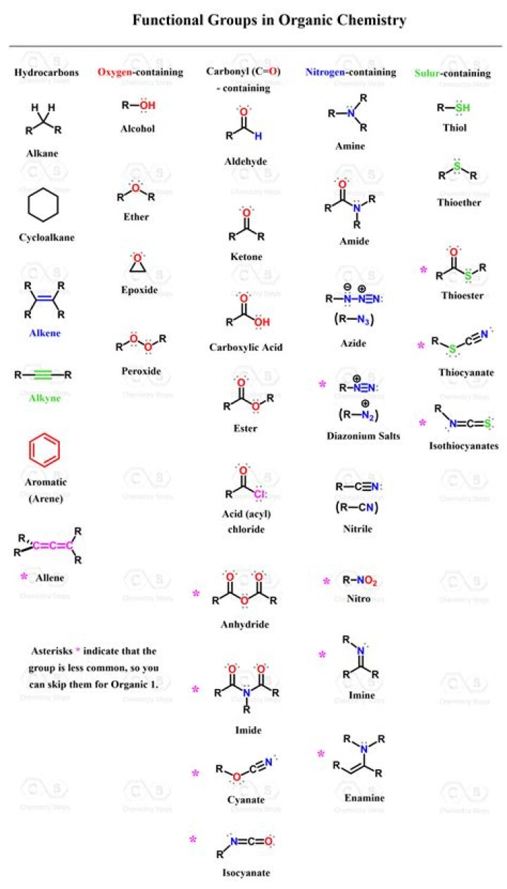 Which functional groups are acids?