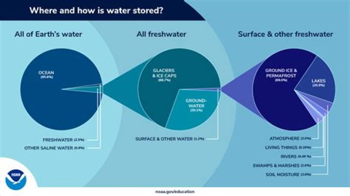 Which includes freshwater in ice caps?