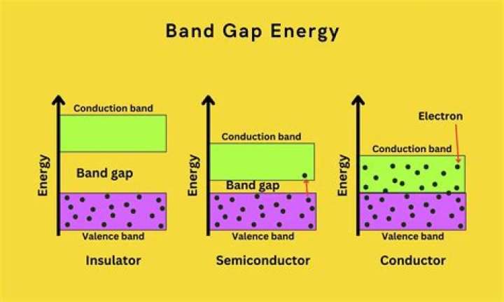 Which is the correct ordering of the band gap energy?