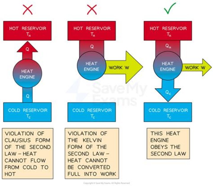 Which law explains sedimentation?