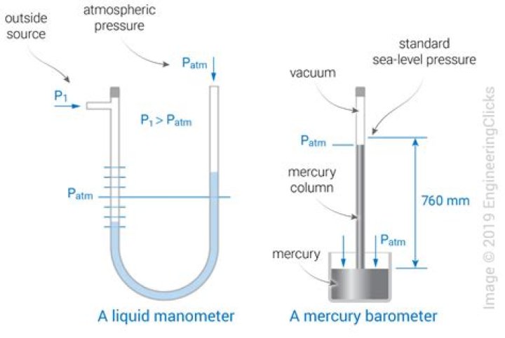 Which liquid is used in manometer?