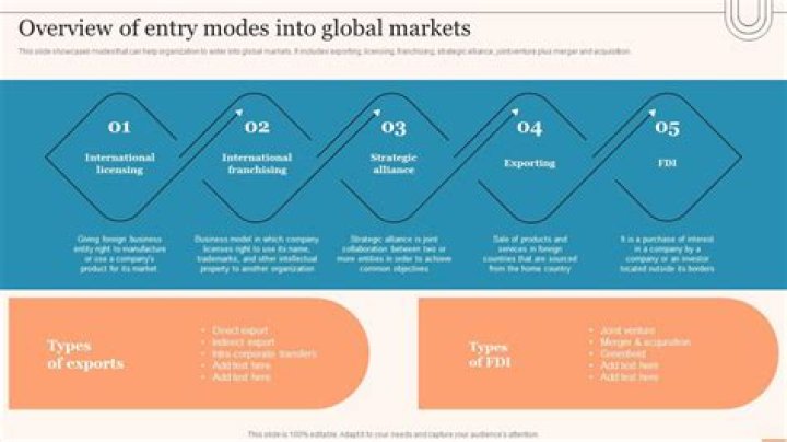Which market entry modes?