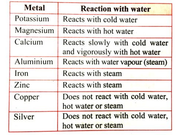 Which metal reacts explosively with water?