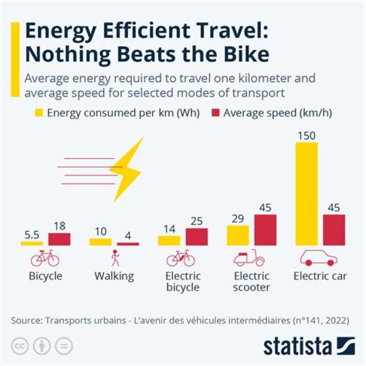 Which modes of transport require energy?