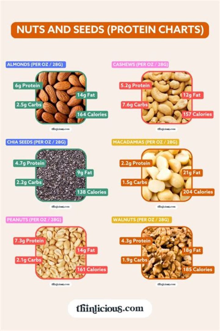 Which nuts have lectins?