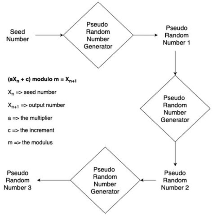 Which of these method returns a pseudorandom number?