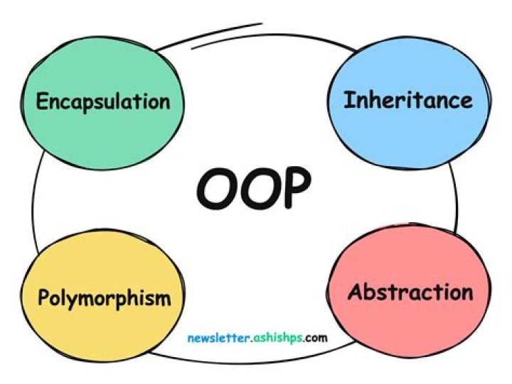 Which oop concept is used as reuse mechanism?