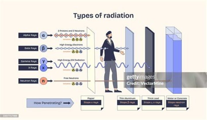 Which radiation are of very high frequency?