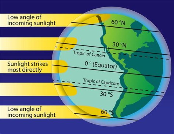 Which region of the earth gets the minimum heat from the sun?