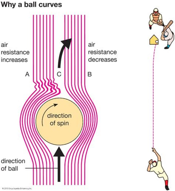 Which way does a curveball curve?