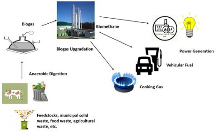 Who benefits from biogas?