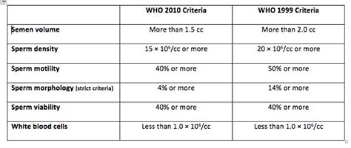 Who criteria for normal seminal fluid analysis?