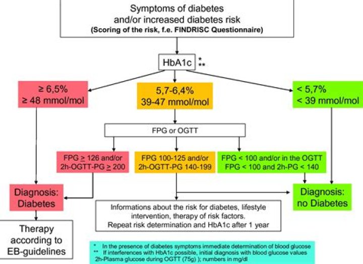 Who diagnosis of diabetes?