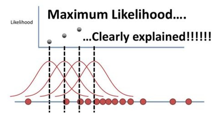 Who invented maximum likelihood?