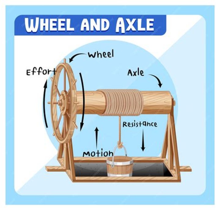 Who is a wheel and axle?