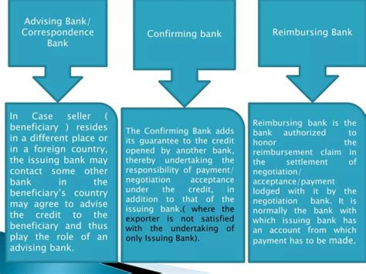 Who is reimbursing bank in lc?