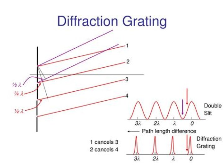 Who made diffraction grating?