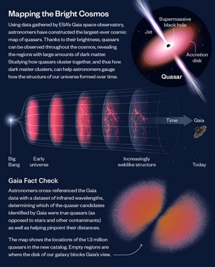 Who old are quasars?