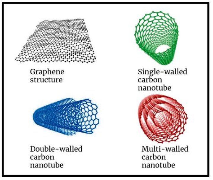 Who prepared and explained nanotubes for the first time?