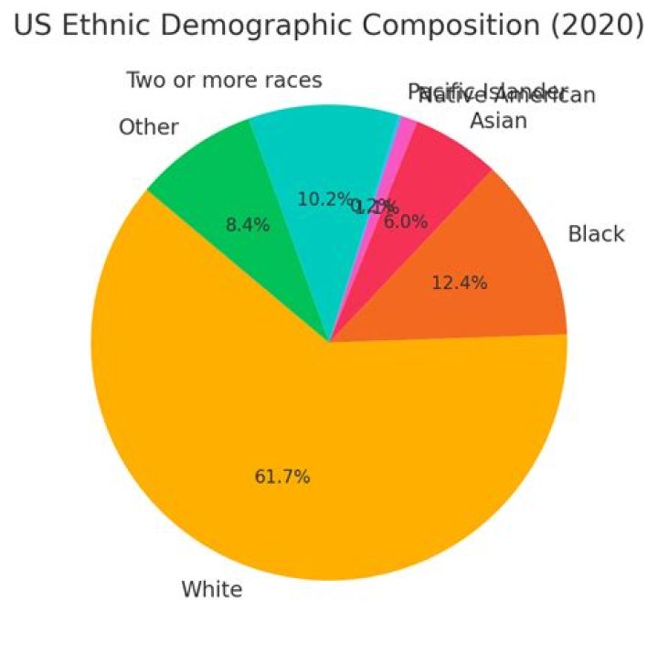 Who racial and ethnic groups?