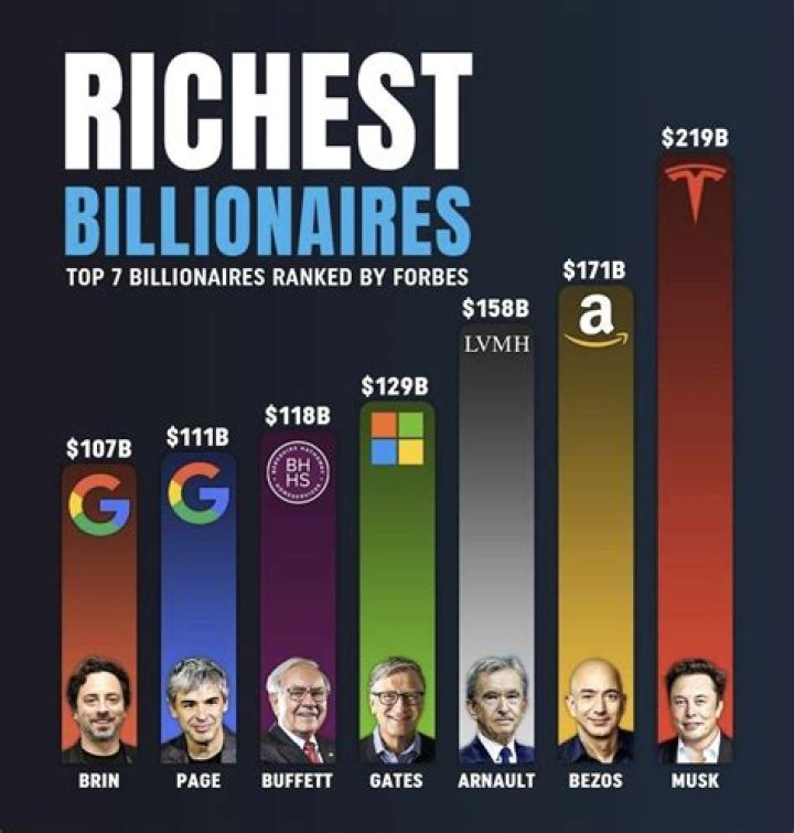 Whos the richest man alive?