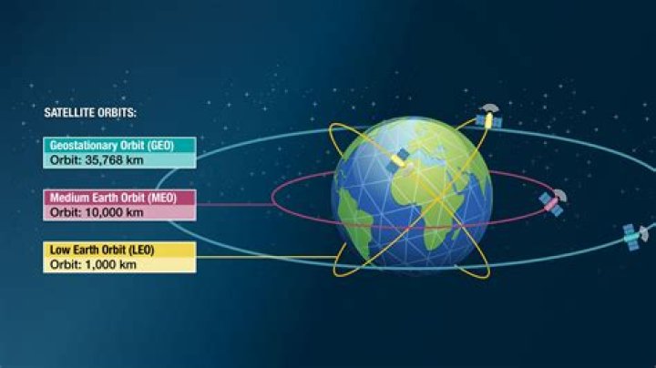 Why are communication satellites placed in geostationary orbit?