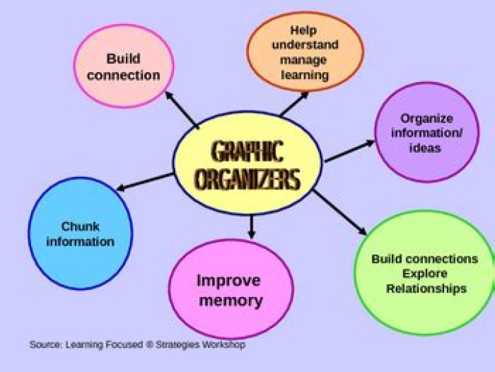 Why are graphic organizers important?