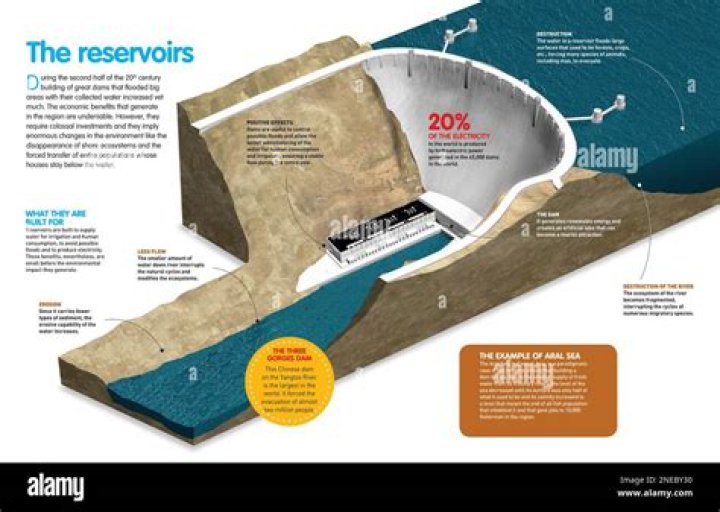 Why are reservoirs made?