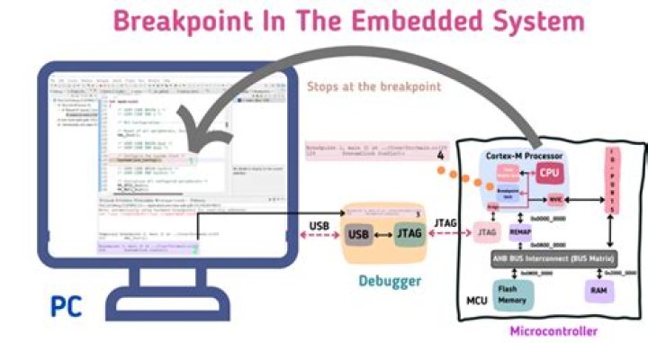 Why breakpoint is used?