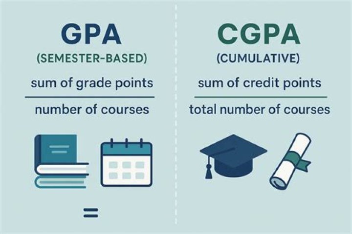 Why cgpa is multiplied by 9.5?