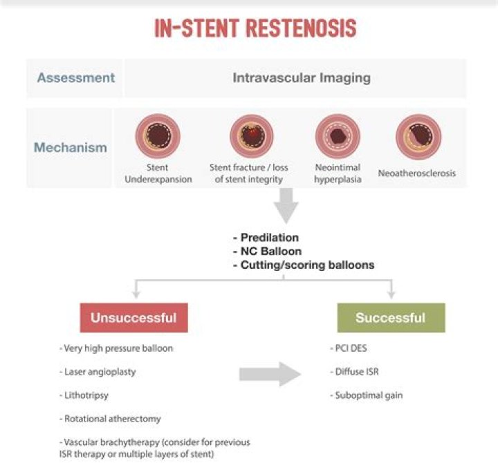 Why does restenosis occur?
