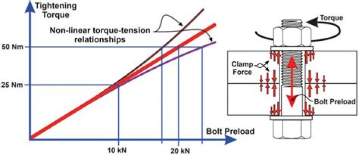 Why does tightening a string increase frequency?
