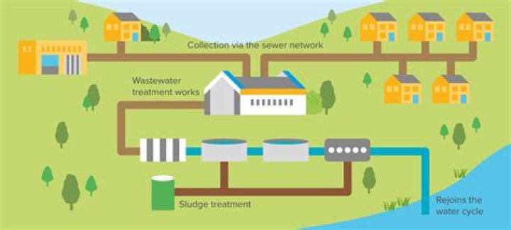 Why does wastewater need to be disinfected?