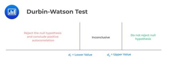 Why durbin watson test is used?