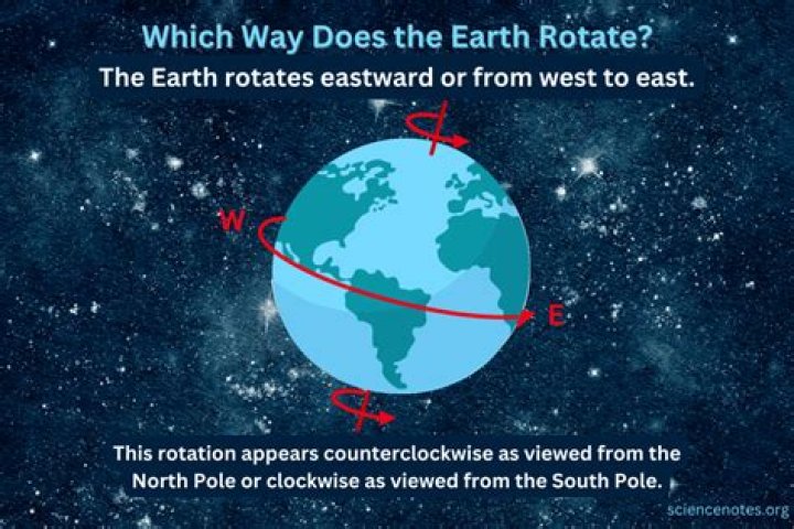 Why earth rotates on its axis?