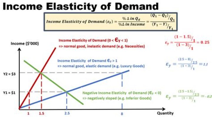 Why elasticity of demand is always negative?