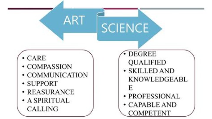 Why horticulture is an art and science?