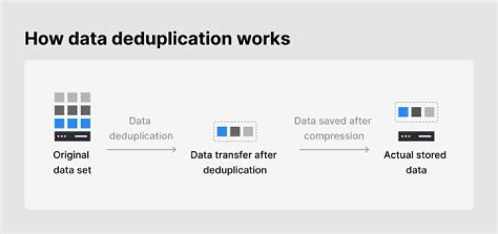 Why is data deduplication needed?