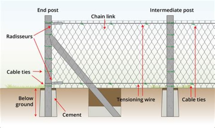 Why is fencing in short supply?