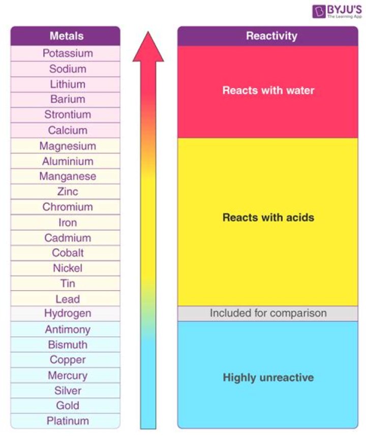Why is lithium more reactive than beryllium?