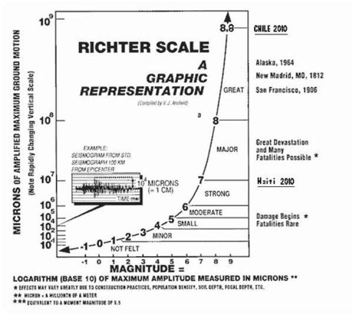 Why is the richter scale logarithmic?