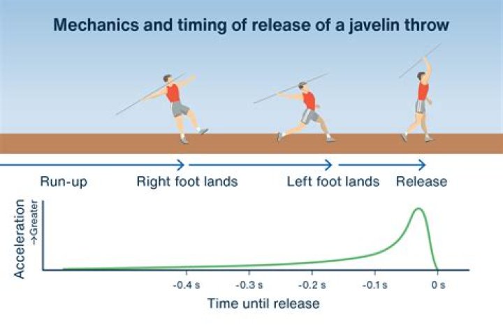 Why javelin throwers run before the throw?