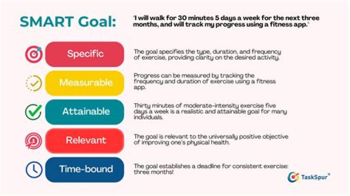 Why objectives need to be smart?