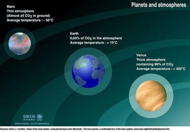 Why planets have atmospheres?