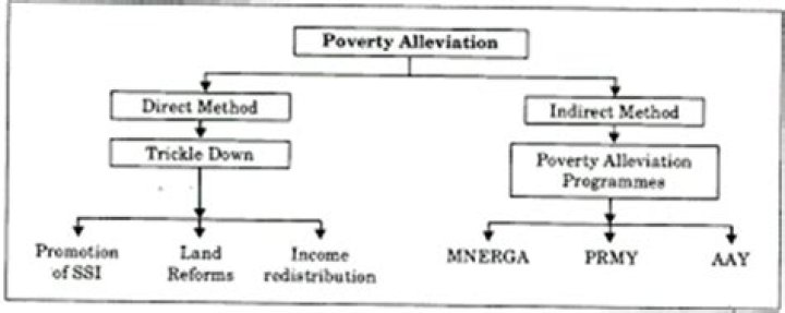 Why poverty alleviation programmes?