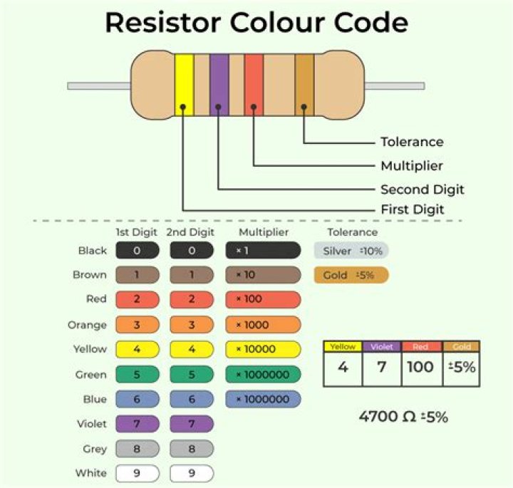 Why resistors are color coded?